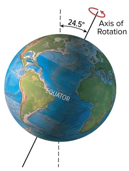 The present-day tilt of Earth's axis of rotation is 23.5° degrees.What would be a result of more tilt,as shown here?   A) High latitudes would receive fewer hours of sunlight in winter B) A decrease in glacial activity C) An increase in the summer to winter temperature differences D) All of these are correct.