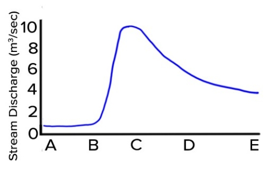 What is the pattern of discharge shown by this hydrograph?   A) Discharge gradually increases and quickly decreases. B) Discharge quickly increases and gradually decreases. C) Discharge gradually decreases and quickly increases. D) Discharges quickly decreases and gradually increases.