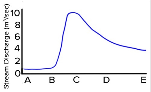 Based on the accompanying hydrograph,what was the stream discharge when the data period shown in the graph ended?   A) 1.8 meters per second B) 4 meters per second C) 4 cubic meters per second D) 9 cubic meters per second E) 10 cubic meters per second
