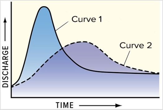 Compared with curve 2 on this hydrograph,what is a possible explanation for curve 1?   A) The basin for curve 1 has steeper slopes than the basin for curve 2. B) The storm recorded by curve 1 was shorter and more intense than the storm represented by curve 2. C) Curve 1 shows the same area as curve 2 but after urbanization. D) All of these are possible.