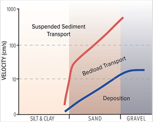 What does the associated graph indicate about a stream?   A) Silt and clay are carried in suspension under most stream velocities. B) Sand and gravel are deposited at low velocities but transported at higher velocities. C) Sand is carried in suspension only at high velocities. D) As fast-moving water slows down,fine sand can switch from transport by suspension to the bed load. E) All of these are correct.