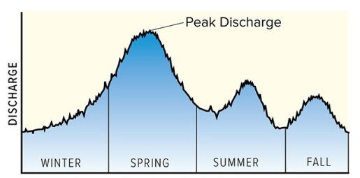 On this graph of discharge versus season for a river in the Rocky Mountains,why is the highest runoff likely to be in the spring?   A) Winter snow melts in the spring. B) The Rocky Mountains have many tornadoes during the spring. C) The Rocky Mountains experience hurricanes in the spring. D) All of these are correct.