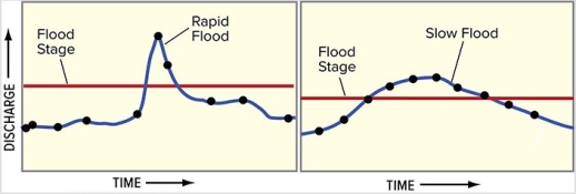 What can you conclude by comparing the left and right hydrographs,each of which depict the same amount of time?   A) The left diagram has a higher peak discharge. B) The right diagram represents a quicker event,like a flash flood. C) Neither graph shows a true flood. D) None of these are correct.
