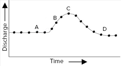 In the accompanying hydrograph for a major river,a flood was caused by a single episode of heavy rainfall 50 kilometers upstream.When did the rain most likely occur?   A) At time A B) At time B C) At time C D) At time D