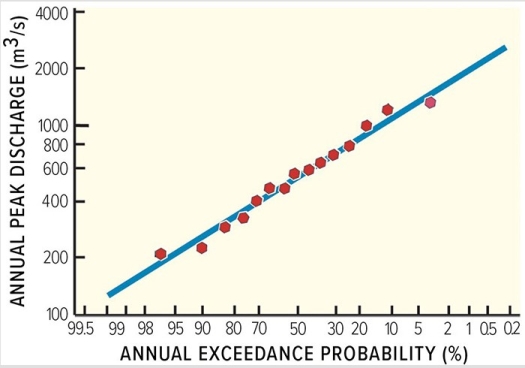 Using this plot of annual peak discharge,what is the probability each year that a flood of 1,000 cubic meters per second will occur?   A) 1 in 1,000,or 0.01% B) 1 in 100,or 1% (100-year flood)  C) Between 10% and 20% D) More than 20%