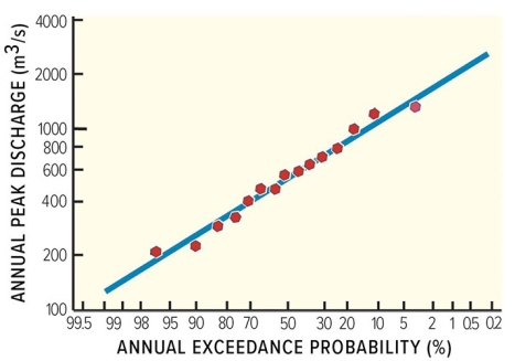 Using this plot of annual peak discharge,which of the following sizes of flood is most likely to be exceeded in any given year?   A) 4,000 cubic meters per second B) 1,000 cubic meters per second C) 200 cubic meters per second D) 100-year flood