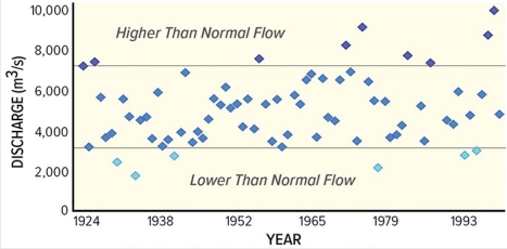 This plot shows the highest flow event that occurred each year on the Yellowstone River between 1924 and the 1990s.What is the maximum size of flood that probably can occur here?   A) Up to 8,000 cubic meters per second B) More than 8,000 cubic meters per second and less than 9,000 cubic meters per second C) Anything less than 9,000 cubic meters per second D) More than 9,000 cubic meters per second is possible