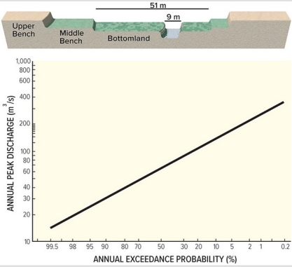 The lowest notch shown on this figure is 9 meters wide and 5 meters high from its base.The river has a velocity of 0.7 meters per second when it fills the notch.Based on the accompanying graph,what is the probability each year that the notch will be filled to the top?   A) 80% to 95% B) 60% to 70% C) 40% to 45% D) Less than 40% E) None of these are correct.
