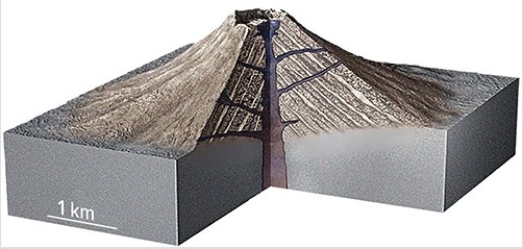 Which of the following lists the four types of volcanoes shaped like hills and mountains?   A) Cinder cone,shield,composite,dome B) Fissure,shield,cinder cone,dome C) Crater,cinder cone,crater,dome