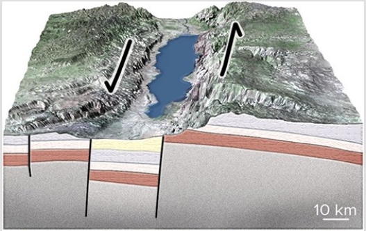 The type of basin shown in this figure is a   A) passive margin. B) normal-fault basin. C) foreland basin. D) basin along a strike-slip fault.
