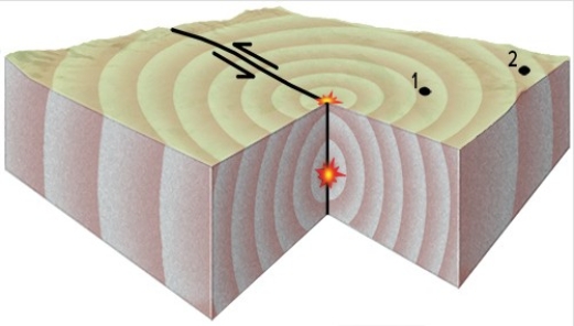 What do the two stars near the center of this block represent?   A) They represent the location of the earthquake. B) The star at depth is the place where the earthquake is generated. C) The star at depth is the hypocenter. D) The star on the surface is the epicenter. E) All of these are correct.