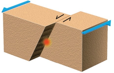 An earthquake generated on this type of fault would most likely be associated with a   A) subduction zone. B) divergent plate boundary. C) rift. D) caldera. E) transform boundary.