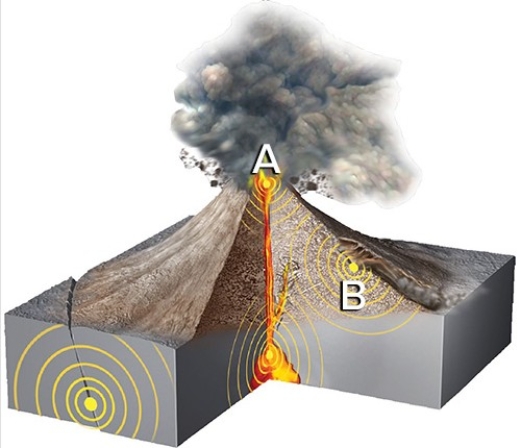 What is true about the earthquakes on this figure (at points A and A) The earthquake at B is probably related to rocks that have been weakened through heating. B) The earthquake at A is most directly caused by a fault. B?   C) Seismic waves are not present. D) Landslides cause death but not seismic waves.