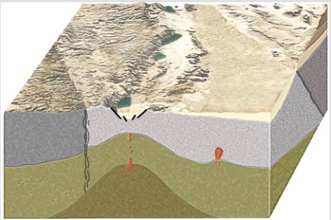 The continental block shown in this figure has a transform boundary,a reverse fault,and a continental rift.What type of activity could cause an earthquake here?   A) Strike-slip faulting B) Normal faulting C) Reverse faulting D) Movement of magma near the rift E) All of these are correct.