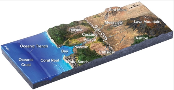 If an earthquake occurred near the oceanic trench in this figure,which one of the following hazards is likely to threaten the town of White Sands?   A) Landslides and other slope failures caused by shaking B) Destruction by a tsunami C) Volcanic material erupted from lava mountain D) All of these threaten the town of White Sands.