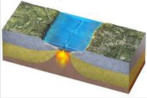 Which of the following is not happening in the area shown by this figure?   A) Plates are moving apart B) Eruptions onto the seafloor C) Release of water by a descending plate D) Melting of rising mantle E) Faulting