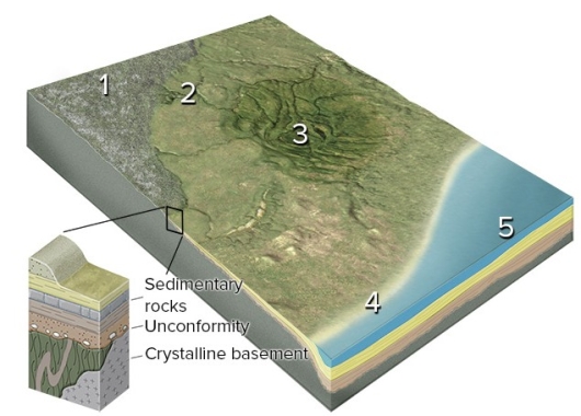 Which numbered site is likely to have a thin sequence of sediments over crystalline rocks of the basement?   A) 1,the continental shield B) 2,the continental platform C) 3,a basin in the continent D) 4,a continental shelf E) 5,a deep sediment-filled basin next to the continent