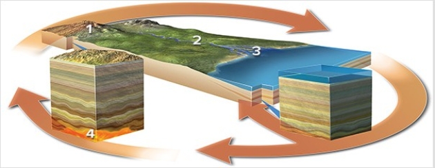 Which of the following locations would have weathering of bedrock or loose sediment?   A) Location 1 B) Location 2 C) Location 3 D) Location 4 E) Locations 1 and 2