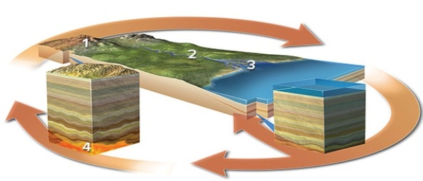 Which of the following settings would result in the formation of igneous rocks?   A) Location 1 B) Location 2 C) Location 3 D) Location 4