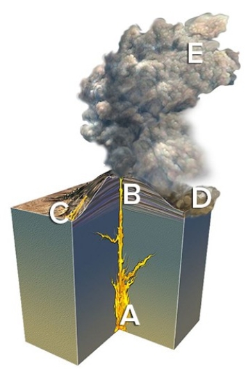 The site on the accompanying figure that would most likely form a rock that is glassy with no volcanic ash is   A) A. B) B. C) C. D) D. E) E.