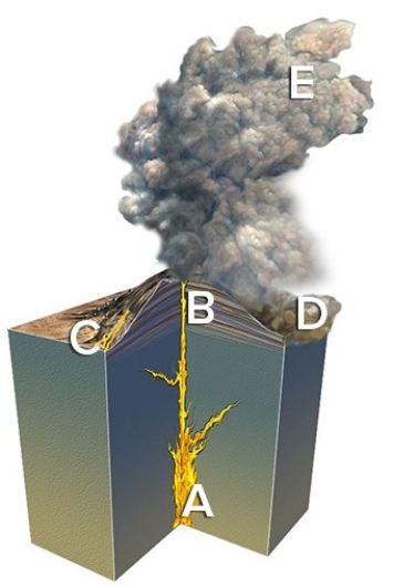 The site on the accompanying figure that would most likely form a rock that has a welded texture is   A) A. B) B. C) C. D) D. E) E.