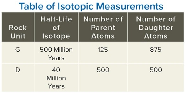 Using the data in this table,calculate the number of half-lives that have passed for the granite (unit G on this table) ?   A) 1 B) 2 C) 3 D) 4 E) 5