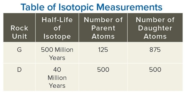 Using the data in this table,determine the age in years of the granite (unit G on this table) .   A) 500 B) 750 C) 50,000,000 D) 1,000,000,000 E) 1,500,000,000