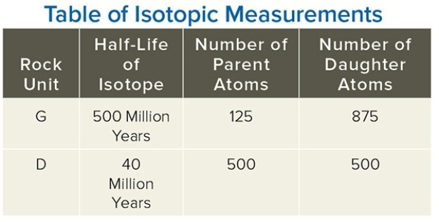 Using the data in this table,calculate the number of half-lives that have passed for the dike (unit D on this table) .   A) 1 B) 2 C) 3 D) 4 E) 5