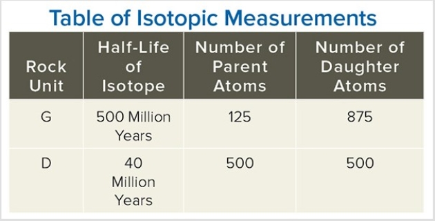 Using the data in this table,determine the age of the dike.   A) 500 B) 1,000 C) 40,000,000 D) 500,000,000 E) 1,000,000,000