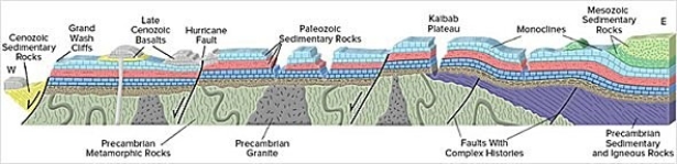 From this cross section of the Grand Canyon,the oldest rocks or structures are the   A) Late Cenozoic basalts. B) Mesozoic sedimentary rocks. C) Precambrian sedimentary and igneous rocks. D) Precambrian metamorphic rocks and granite. E) Hurricane fault and faults along the Grand Wash Cliffs.