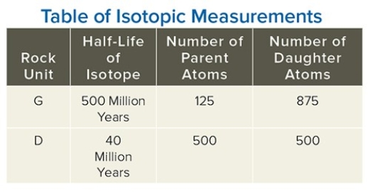 Using the data in this table,determine the age of the granite (unit G on this table) .   A) 500 B) 750 C) 50,000,000 D) 1,000,000,000 E) 1,500,000,000