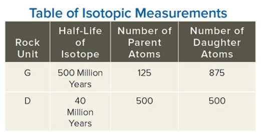 Using the data in this table,calculate the number of half-lives that have passed for the dike (unit D on this table) .   A) 1 B) 2 C) 3 D) 4 E) 5