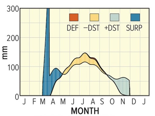 The water balance diagram below suggests that   A) summers are very dry. B) winters are snowy. C) long periods of drought are common. D) All of these are correct.