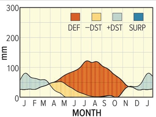 This water balance diagram below suggests that   A) the location is in the Southern Hemisphere. B) winters are snowy. C) long periods of drought are common. D) All of these are correct.