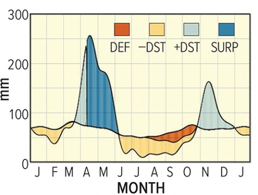 This water balance diagram for the tropical location below suggests that   A) drought is not a real concern. B) the soil reaches field capacity in December or January. C) the soil seldom reaches the wilting point. D) All of these are correct.