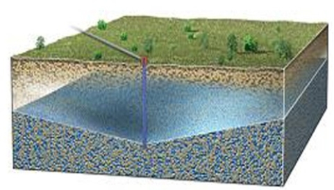 Which way is groundwater flowing in this cone of depression?   A) From left to right across the entire area B) From right to left across the entire area C) Upward and away from the well in all directions D) Downward and toward the well from all directions