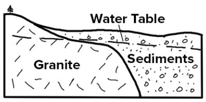 The area shown on this cross section will experience subsidence from groundwater withdrawal.Which of the following statements is likely to be true about the subsidence?   A) The amount of subsidence will be constant across the area. B) The aquifer will regain its porosity once the water is replaced. C) The subsidence can be reversed (undone) by pumping in saltwater. D) None of these are correct.