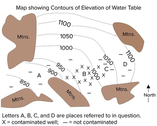 This map shows contours of the water table,the location of four factories (labeled A,B,C,and D ) ,and contaminated and uncontaminated wells.Which way will the contamination flow?   A) Northeast,up the contours B) Southwest,down the contours C) Northwest and southeast,parallel to the contours D) Impossible to tell because the movement of contamination is independent of groundwater 