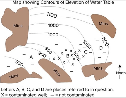 This map shows contours of the water table,the location of four factories (labeled A,B,C,and D ) ,and contaminated (x) and uncontaminated wells (-) .Which factory contaminated the groundwater?   A) Factory A B) Factory B C) Factory C D) Factory D 