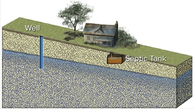 The septic tank in this figure will probably   A) contaminate all the water in the well. B) contaminate the part of the well that is lower than the septic tank. C) contaminate the soil at the well but not the groundwater. D) not contaminate the well.
