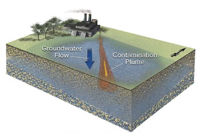 Why does a plume of contamination spread out (become wider) away from the source of contamination?   A) Because the water flows faster and faster B) Because of diffusion of the contamination and mixing of contaminated and uncontaminated water C) Does not spread out away from the source D) Will only spread out if it is close to a cone of depression