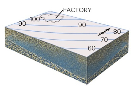 This map shows contours of the water table and the location of a factory that contaminated the groundwater.Which way will the contamination flow?   A) Northwest,up the contours B) Southwest,parallel to the contours C) Southeast,down the contours D) No direction because the movement of contamination is independent of groundwater