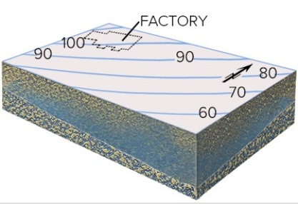 This map shows contours of the water table and the location of a factory that contaminated the groundwater.Where would you drill wells to intercept the contamination?   A) Right next to the factory B) North of the factory C) Southeast of the factory D) Southwest of the factory