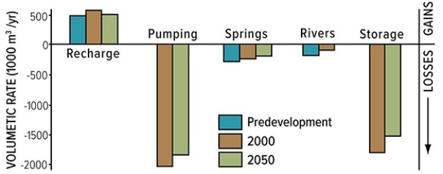 According to this graph,which shows water balance for the Ogallala aquifer,which of the following statements are true?   A) More water is taken out of the aquifer than is gained from recharge. B) Less water is taken out of the aquifer than is gained from recharge. C) Springs and rivers take out more water than does pumping. D) As the aquifer dewaters,it expands,increasing the amount of pore space in which to store water.