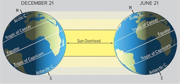 Observe where the sun is overhead for most of the year in the Tropics.Temperatures are most constant along the   A) Arctic Circle. B) Tropic of Cancer. C) Equator. D) Tropic of Capricorn. E) Antarctic Circle.