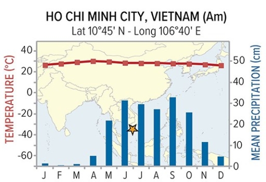 The ITC would be best developed for Ho Chi Minh City,Vietnam in   A) January. B) March. C) September. D) November.