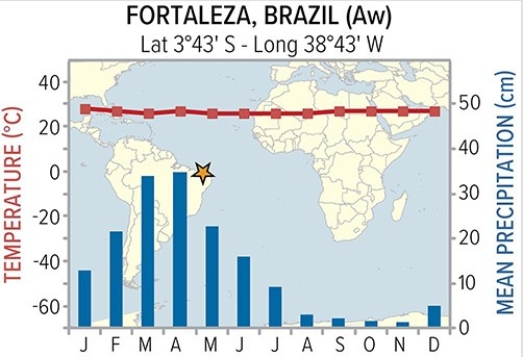 The ITC would be best developed for Foraleza,Brazil in   A) January. B) March. C) September. D) November.
