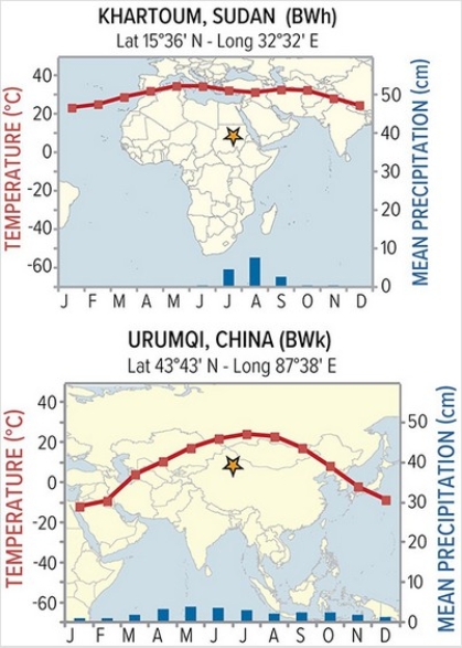 Though Khartoum and Urumqi both have dry BW climates,temperatures are much more variable for Urumqi.Why?   A) Urumqi's rain shadow B) Urumqi's latitude C) Khartoum's rain shadow D) Khartoum's latitude