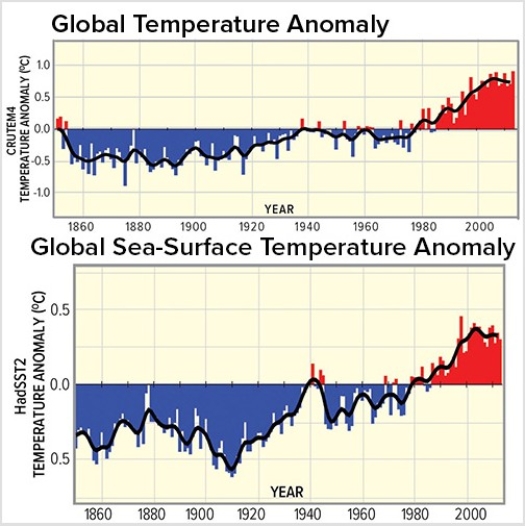 Both sea surface (below) and air temperature (above) show a warming period beginning in   A) 1860. B) 1940. C) 1980. D) 2010.