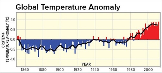 Thermometers directly measuring temperature data on a global scale show the most recent cooling period ended around   A) 1860. B) 1940. C) 1980. D) 2010.